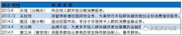 京腾汇｜监管趋严，“分期乐”逆势升级白领消费金融平台