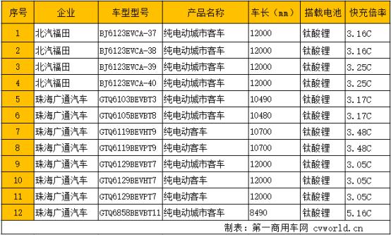 镍氢动力是什么鬼?189款新能源客车电池、动力及补贴分析