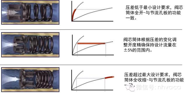 暖通动态平衡电动调节阀,暖通系统水力平衡分配器