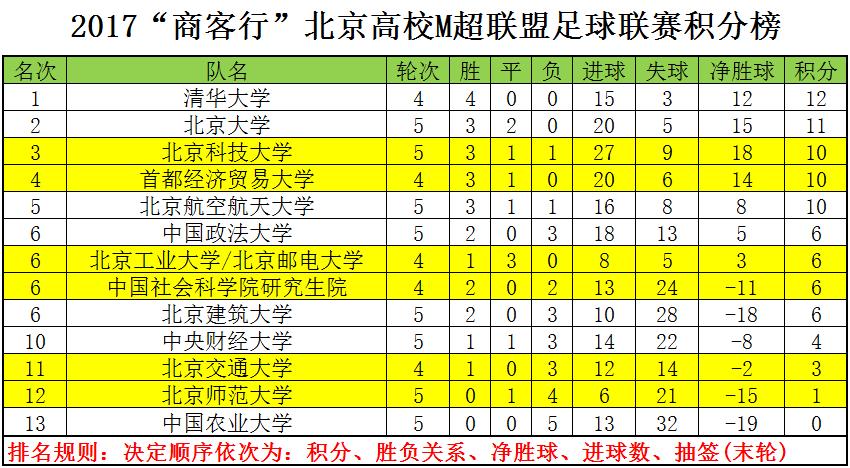 2017“商客行”北京高校M超联盟足球联赛第五轮赛报