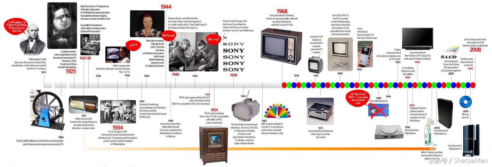 索尼98寸电视王思聪,王思聪索尼电视机