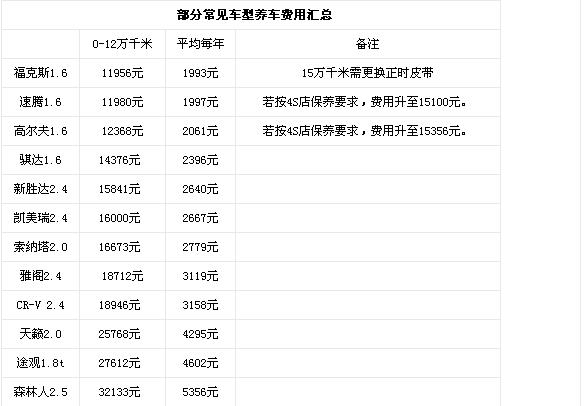 常见车辆维修费用,不同价位的车保养费用是多少