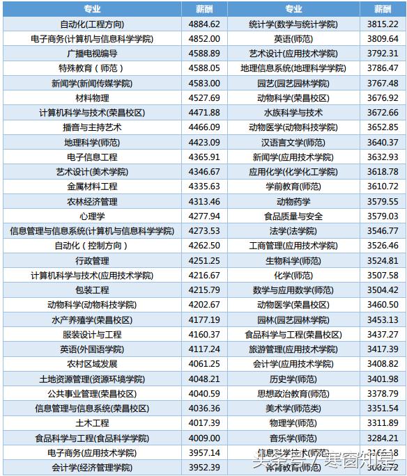 西南大学毕业生平均工资,西南大学工资怎么样