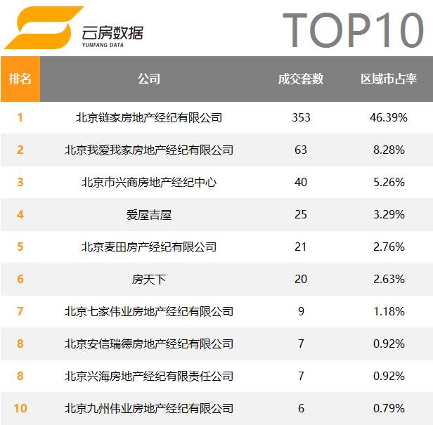 北京房产中介公司成交排名,2020年十大房地产中介排名