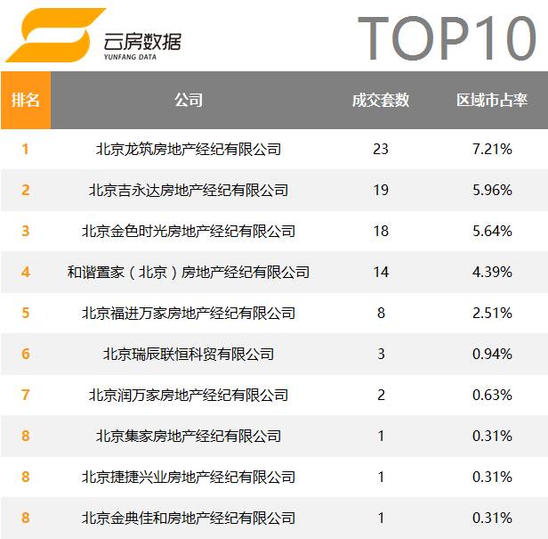 北京房产中介公司成交排名,2020年十大房地产中介排名
