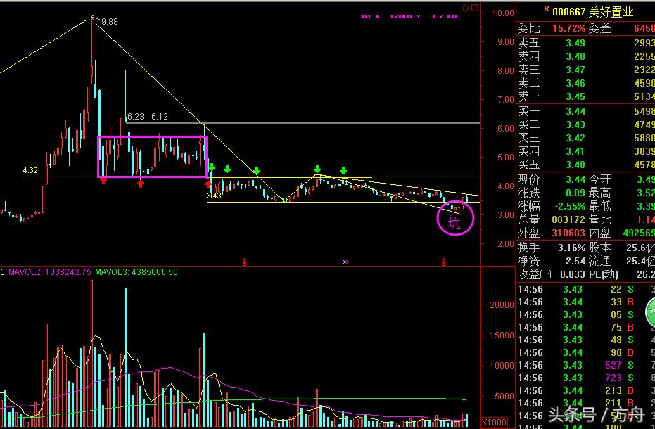 美好置业000667股票会退市吗,000667美好集团目标价