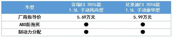 比亚迪e3和瑞虎e怎么选,比亚迪和奇瑞新能源5-6万怎么选