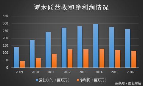 20年只做一把梳子:被市场冷落的谭木匠有投资价值吗?