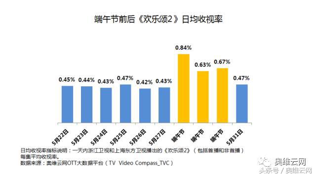 奥维洞察：小长假收视小高峰对于OTT广告投放的启示