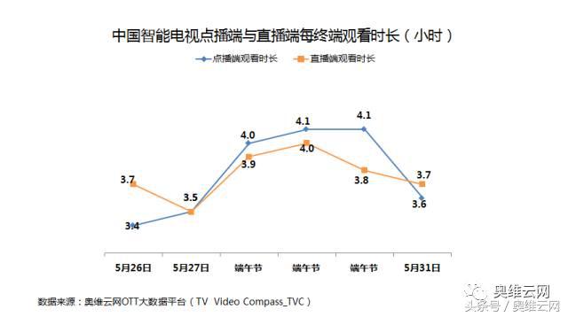 奥维洞察：小长假收视小高峰对于OTT广告投放的启示