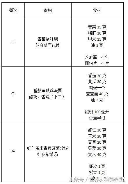 儿童营养餐3-6岁食谱一周不重样,每天想着宝宝吃什么辅食
