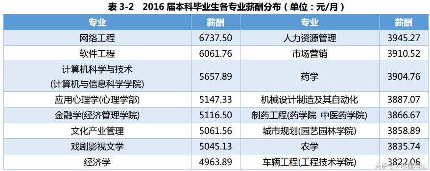 西南大学毕业生平均工资,西南大学工资怎么样