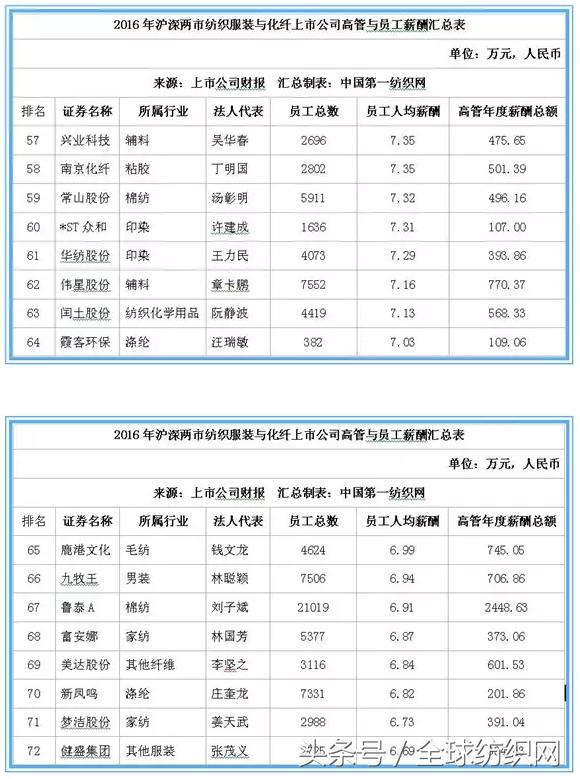 为什么好多人说纺织工作挣钱,纺织服装企业年薪