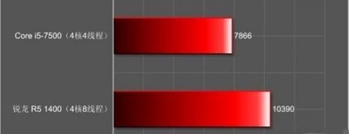 锐龙r54500u处理器,锐龙处理器r5和i5哪个好