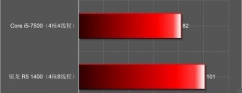 锐龙r54500u处理器,锐龙处理器r5和i5哪个好