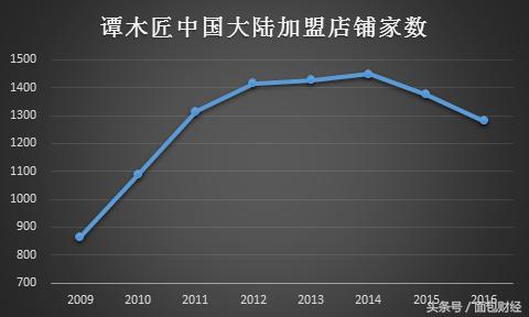 20年只做一把梳子:被市场冷落的谭木匠有投资价值吗?