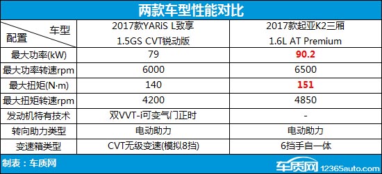 丰田致享和威驰哪个更值得入手,丰田致享两厢与三厢哪个值得买