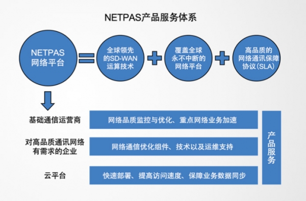 Netpas：不一样的SD-WAN+保障网络通讯品质