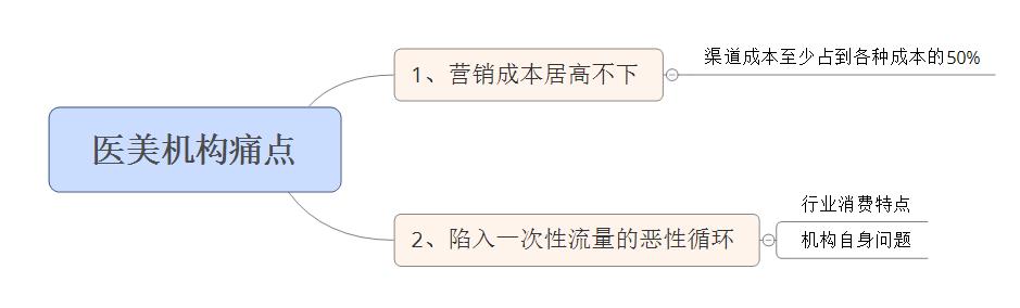 医美机构存在问题,医美项目不正规