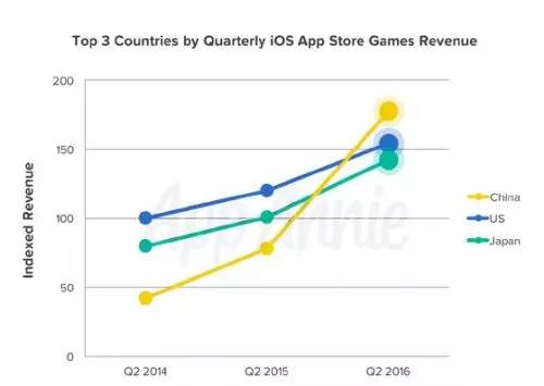 最硬资讯｜网传乌云漏洞平台被连窝端？收购ARM后软银股价跌幅超10%、中国超美国成为二季度最大iOS游戏市场……