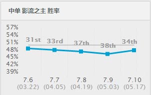 盲僧亚索神配合杀劫,亚索瞎子劫教学