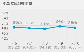 盲僧亚索神配合杀劫,亚索瞎子劫教学