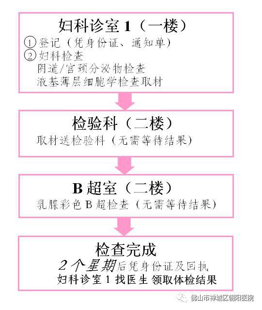 「关注」禅城妇女即日起可享受这项免费体检啦!