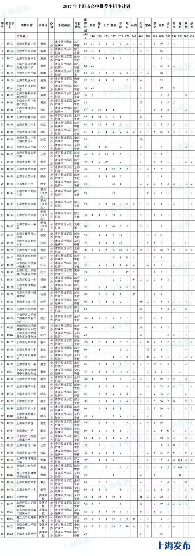 「教育」奉贤中学提前招生录取方案公布自荐招生、推荐招生人数共189人！