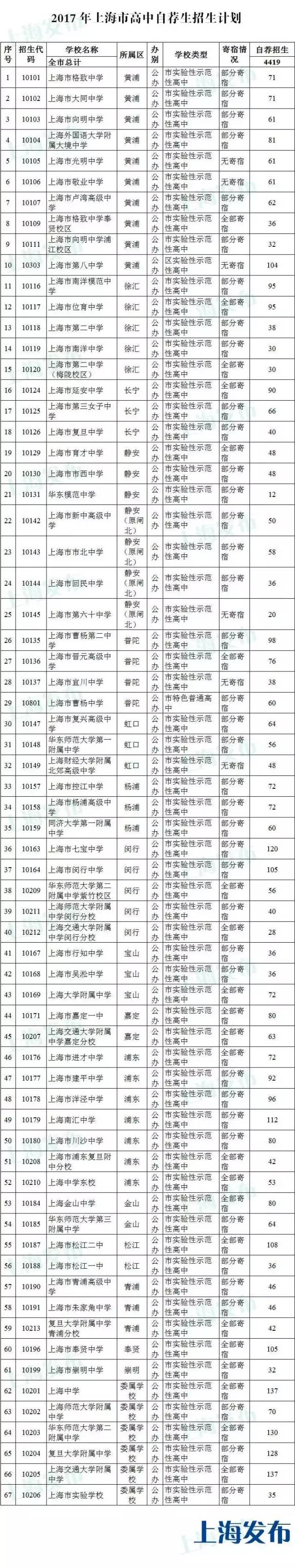 「教育」奉贤中学提前招生录取方案公布自荐招生、推荐招生人数共189人！
