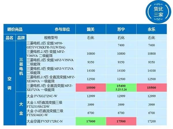 「提醒」金山三家电器卖场空调比价，最大差价竟达2000元！