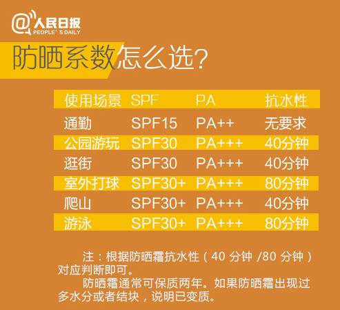 玉林防晒霜,防晒产品哪里买不会被坑