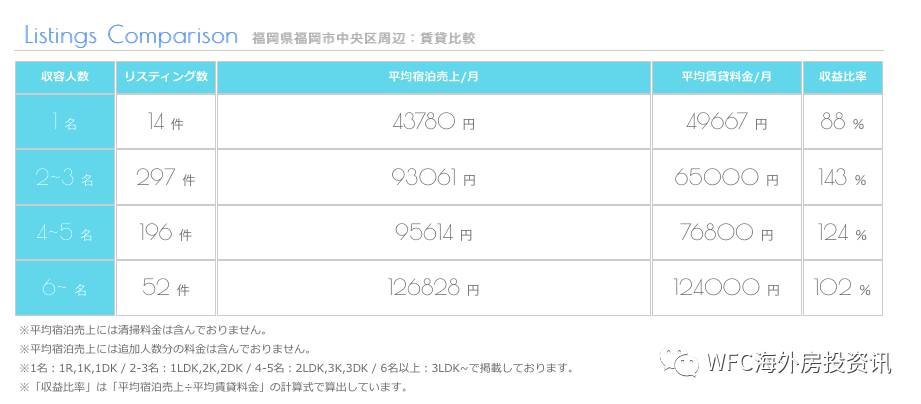 福冈民宿舍怎么做比较好,详细数据在这里