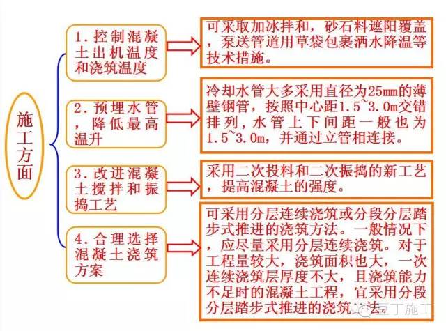控制大体积混凝土裂缝的方法多选,大体积混凝土裂缝的控制方法口诀