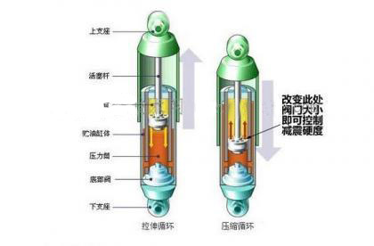 减震器漏油一般是哪个减震器,爱车漏油了怎么办