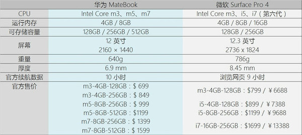surfacepro和华为matebook,surface和华为matebooke怎么选