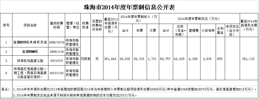 珠海年票账本公开！债务逾38亿多！年票到底交不交终于有答案了