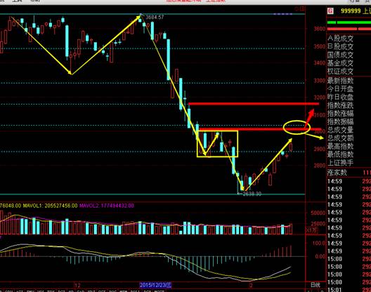 沪指站上3100点位,沪指站上2800点后怎么看后市