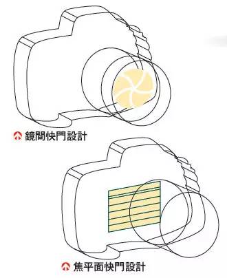 单反有寿命吗,70d单反相机快门使用寿命