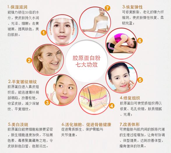 胶原蛋白相关问答,关于胶原蛋白的热门话题