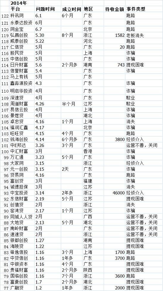 p2p血泪史,p2p的血泪史