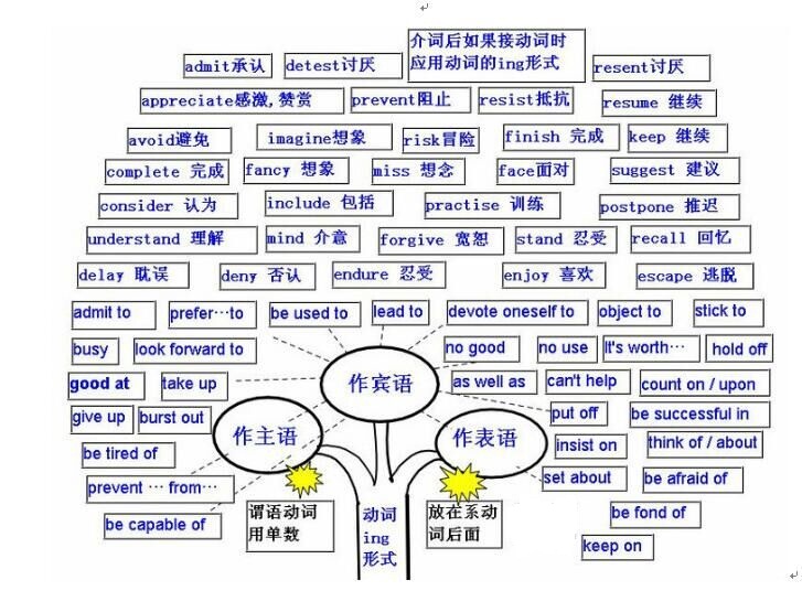 非谓语的英语作文句子的表达,非谓语动词在英语写作中的应用