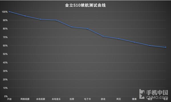 金立s10续航测评,金立l20实测续航能力