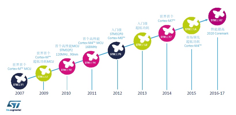 stm32现状与发展前景,stm32的发展前景
