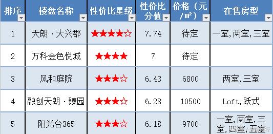 城西五年内二手房推荐,万科第五城最新房源