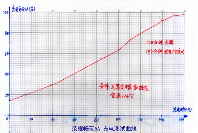 荣耀畅玩6a是快充吗,荣耀畅玩6a充电灯颜色