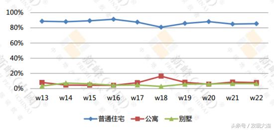 大连市5月29日-6月4日商品住宅销售排行榜