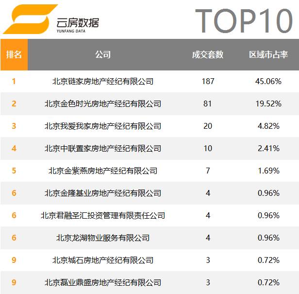 北京房产中介公司成交排名,2020年十大房地产中介排名