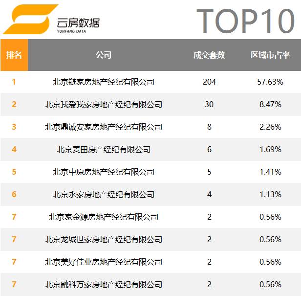 北京房产中介公司成交排名,2020年十大房地产中介排名