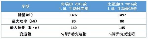 比亚迪e3和瑞虎e怎么选,比亚迪和奇瑞新能源5-6万怎么选