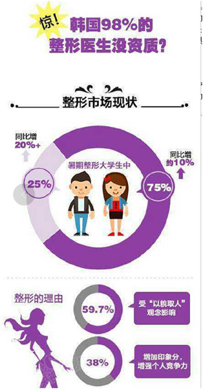 韩国不正规整容机构,韩国整容大多没有医师资格证